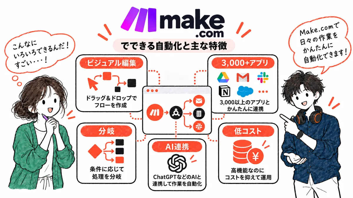 Make.comでできる自動化と主な特徴（ビジュアル編集・3,000以上のアプリ連携・分岐・AI連携・低コスト）