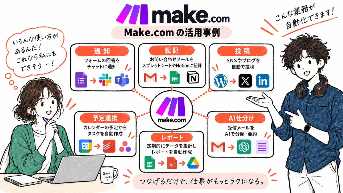 Make.comの活用事例（通知・転記・投稿・予定連携・レポート・AI仕分け）