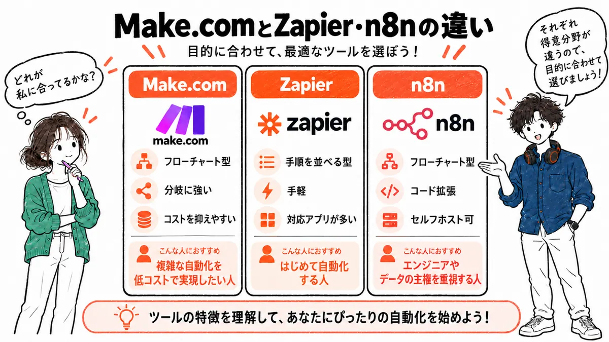 Make.comとZapier・n8nの違いを比較した図