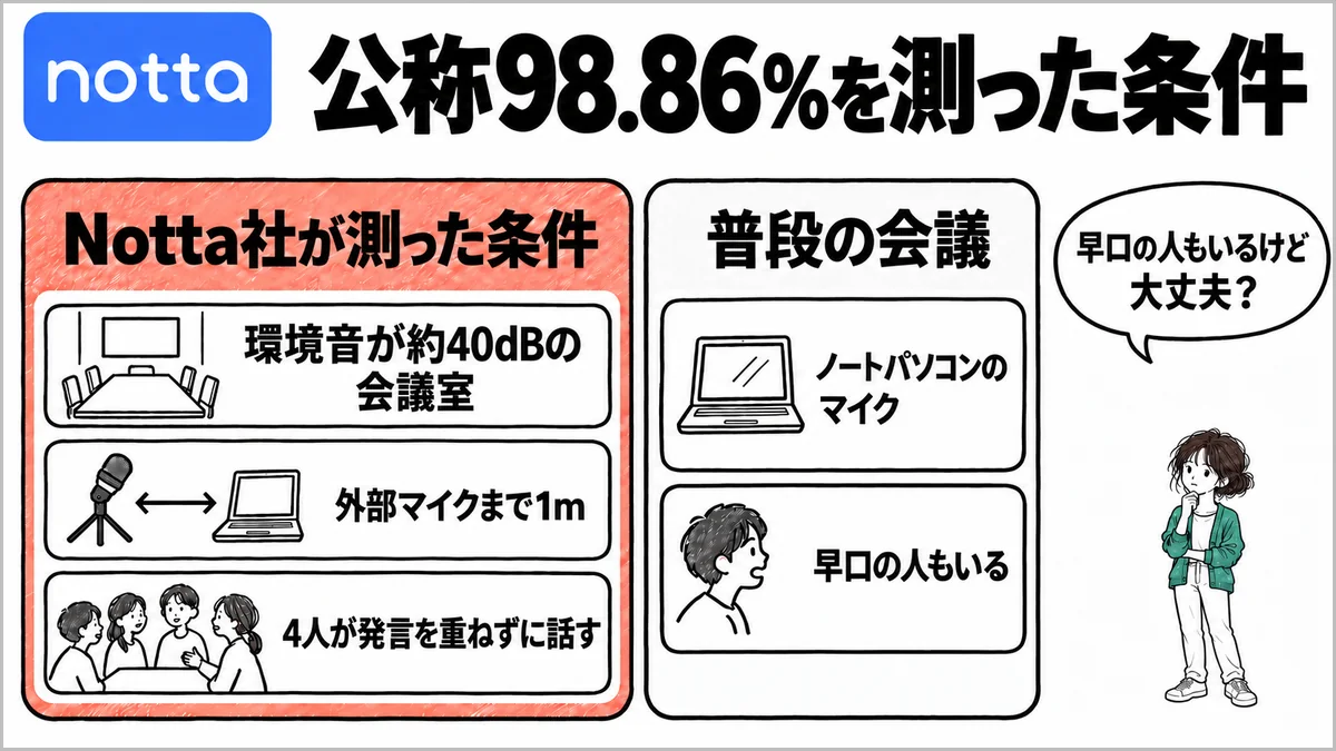 Nottaの公称精度98.86%を測った条件（静かな会議室、マイクまで1m、4人が発言を重ねない）と、普段の会議の違い
