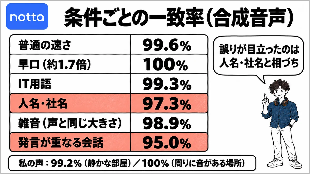 Nottaの文字起こしを条件ごとに試した一致率。普通の速さ99.6%、早口100%、IT用語99.3%、人名・社名97.3%、雑音98.9%、発言が重なる会話95.0%