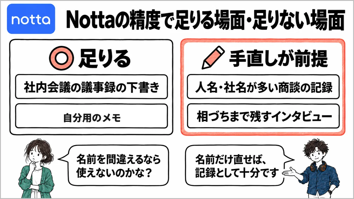 Nottaの精度で足りる場面（議事録の下書き、自分用のメモ）と、手直しが前提の場面（人名・社名が多い商談、相づちまで残すインタビュー）