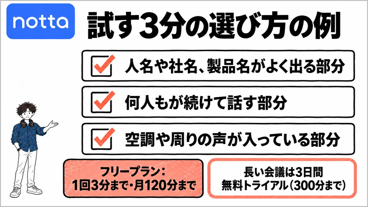 Nottaの精度を試す3分の選び方の例（人名が多い部分、何人も話す部分、雑音が入る部分）と、フリープラン・3日間無料トライアルの上限