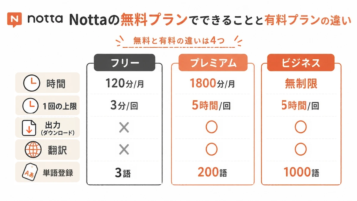 Nottaのフリー・プレミアム・ビジネスの違い。月の時間、1回の上限、ダウンロード、翻訳、単語登録を比較