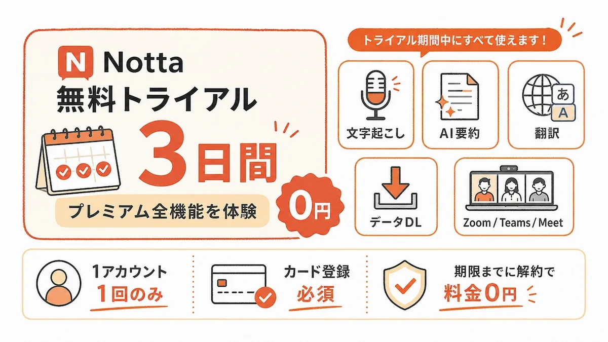 Nottaの無料トライアルの概要。3日間プレミアムの全機能を体験でき、期限までに解約すれば料金は0円