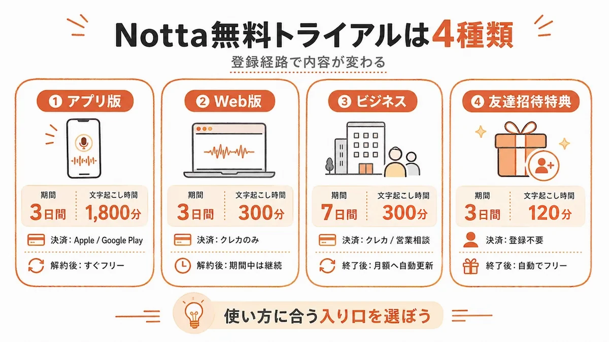 Nottaの無料トライアル4種類の比較。アプリ版1,800分、Web版300分、ビジネス300分、友達招待特典120分