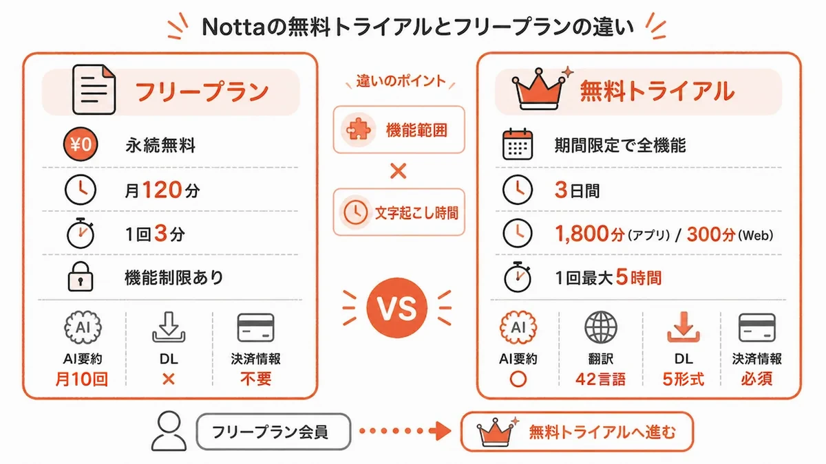 Nottaのフリープランと無料トライアルの違い。フリープランは月120分・1回3分、無料トライアルは3日間で全機能