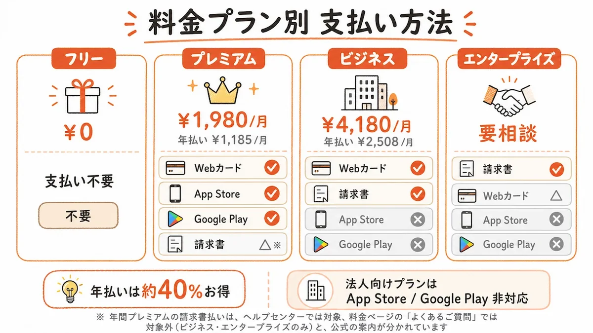 Nottaの料金プラン別の支払い方法。フリー、プレミアム、ビジネス、エンタープライズで使える方法の一覧