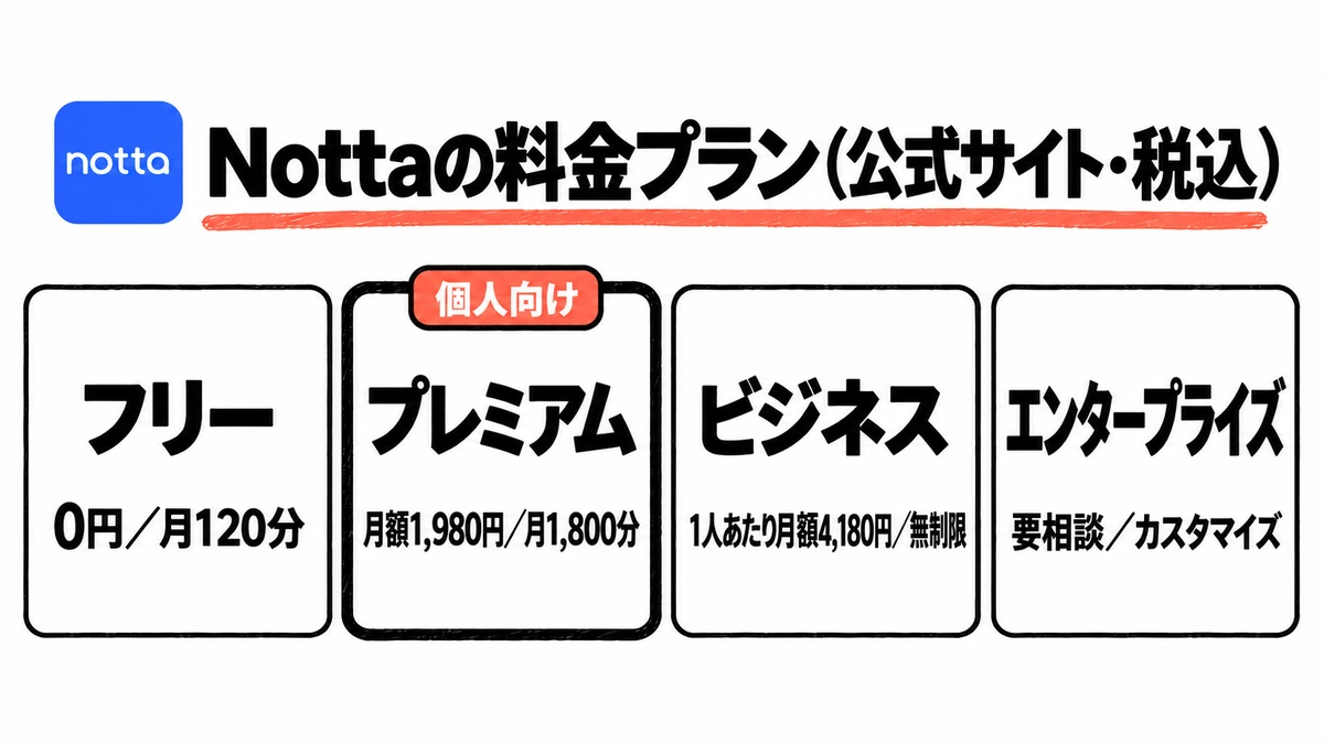 Nottaの料金プラン4つの月額と文字起こし時間の比較。プレミアムは月額1,980円で月1,800分