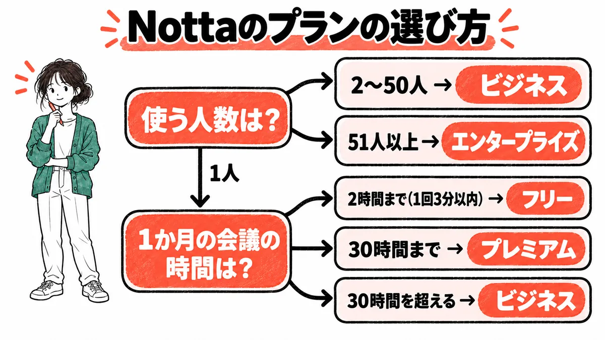 Nottaのプランの選び方。使う人数と1か月の会議の時間から、合うプランが分かるフロー図