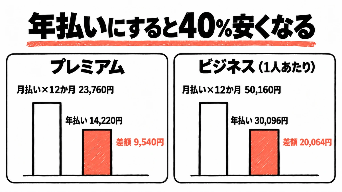 Nottaの月払いと年払いの1年間の支払額の比較。プレミアムは年間9,540円、ビジネスは1人あたり20,064円の差