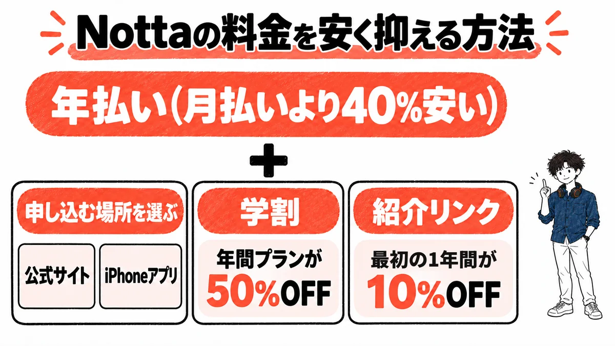 Nottaの料金を安く抑える方法。年払いに加えて、申し込む場所、学割、紹介リンクで支払額が下がる