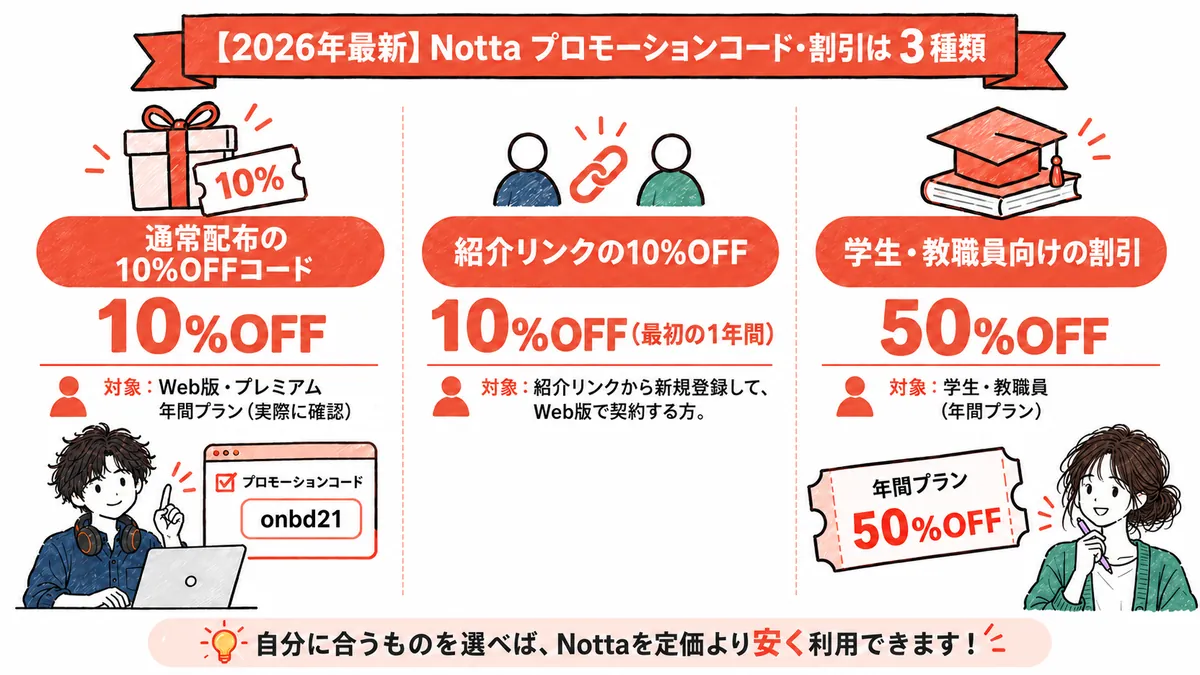 Nottaのプロモーションコード・割引は3種類。通常配布の10%OFFコード、紹介リンクの10%OFF、学生・教職員向けの50%OFF