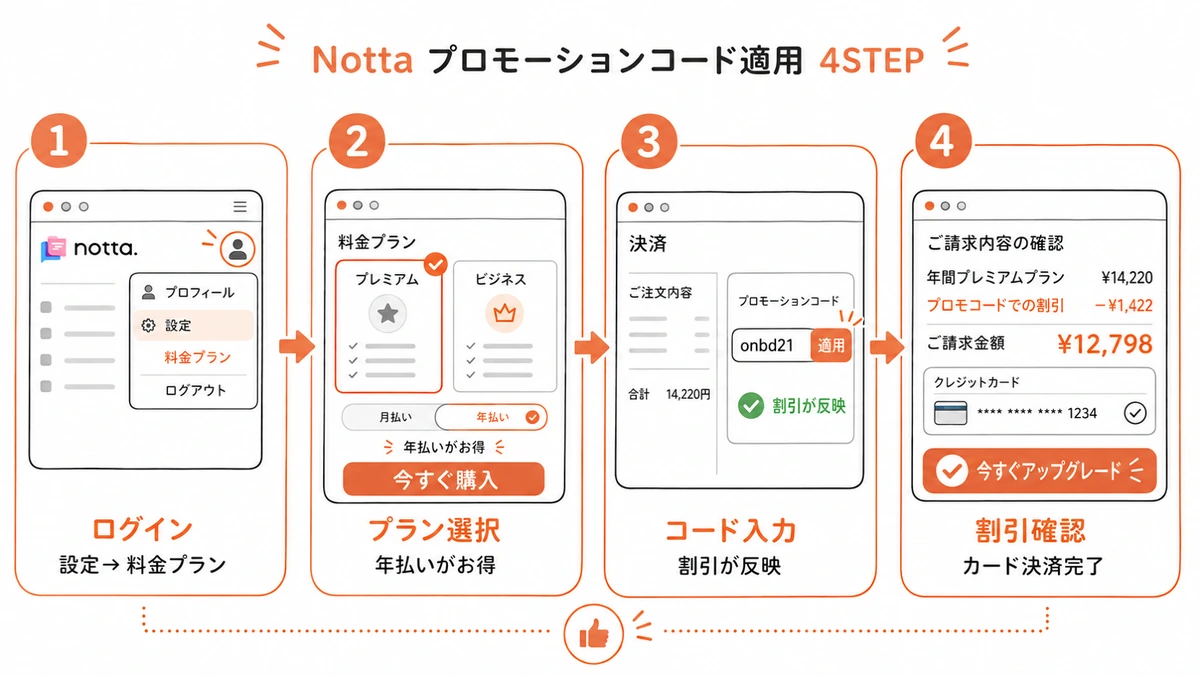 Nottaのプロモーションコードを適用する4ステップ。ログイン、プラン選択、コード入力、割引確認