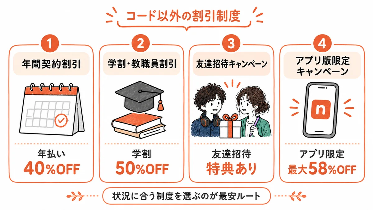 Nottaのコード以外の割引制度。年間契約40%OFF、学割・教職員割引50%OFF、友達招待、アプリ版限定キャンペーン