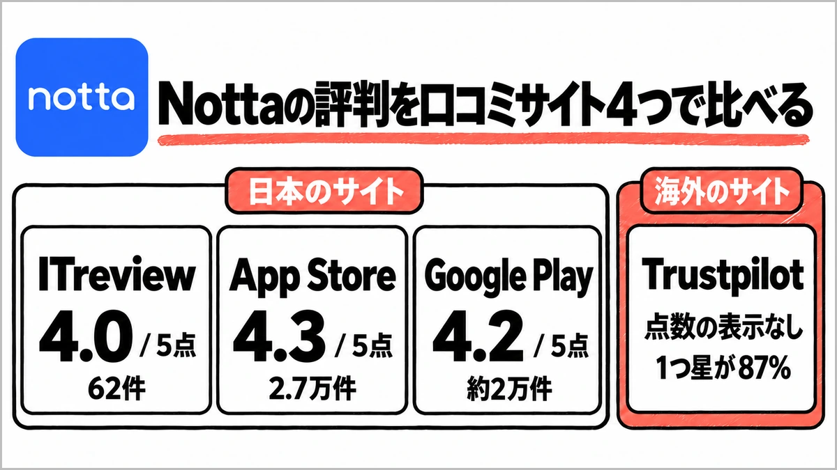 Nottaの評判を4つの口コミサイトで比較。ITreview 4.0、App Store 4.3、Google Play 4.2(いずれも5点満点)、Trustpilotは1つ星が87%