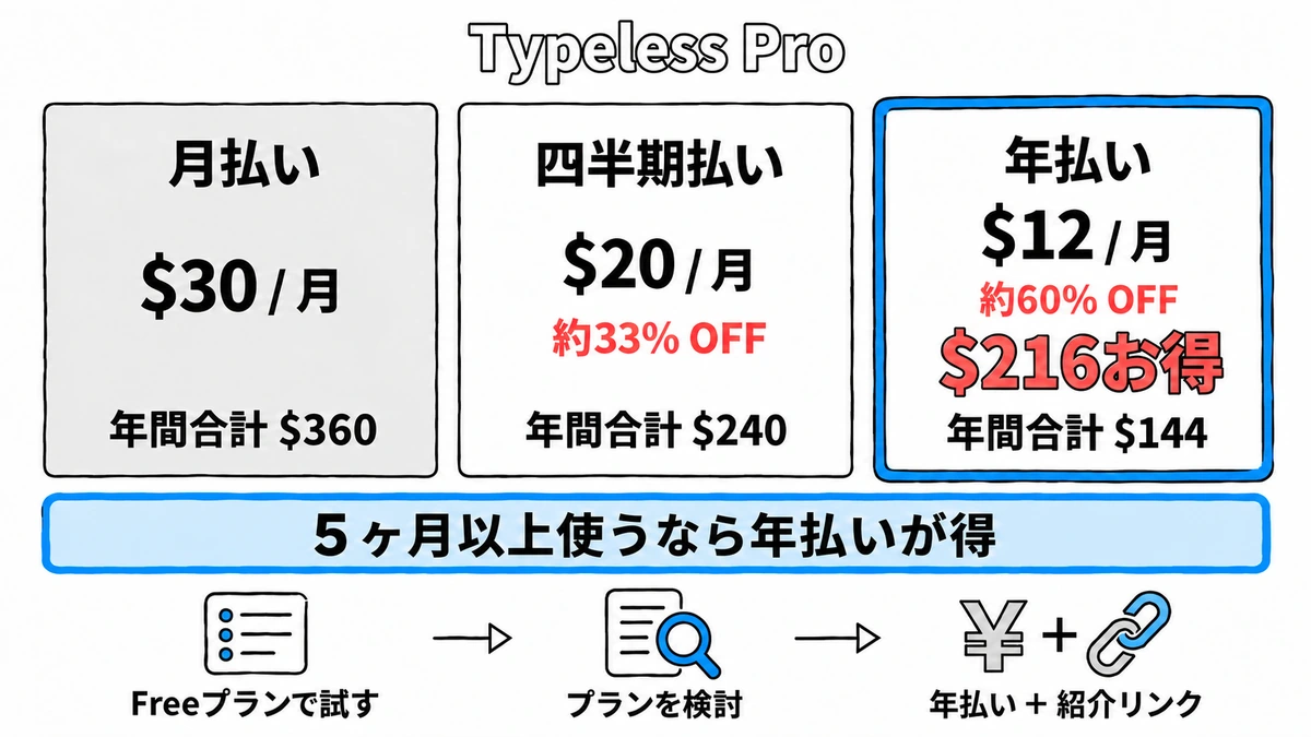 Typeless Proの月払い・四半期払い・年払いの比較。年払いは月$12で、月払いより年間$216お得