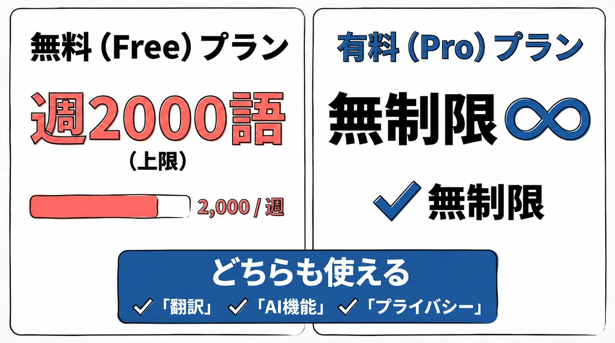 Typelessの無料プランは週2,000語まで、有料プランは無制限