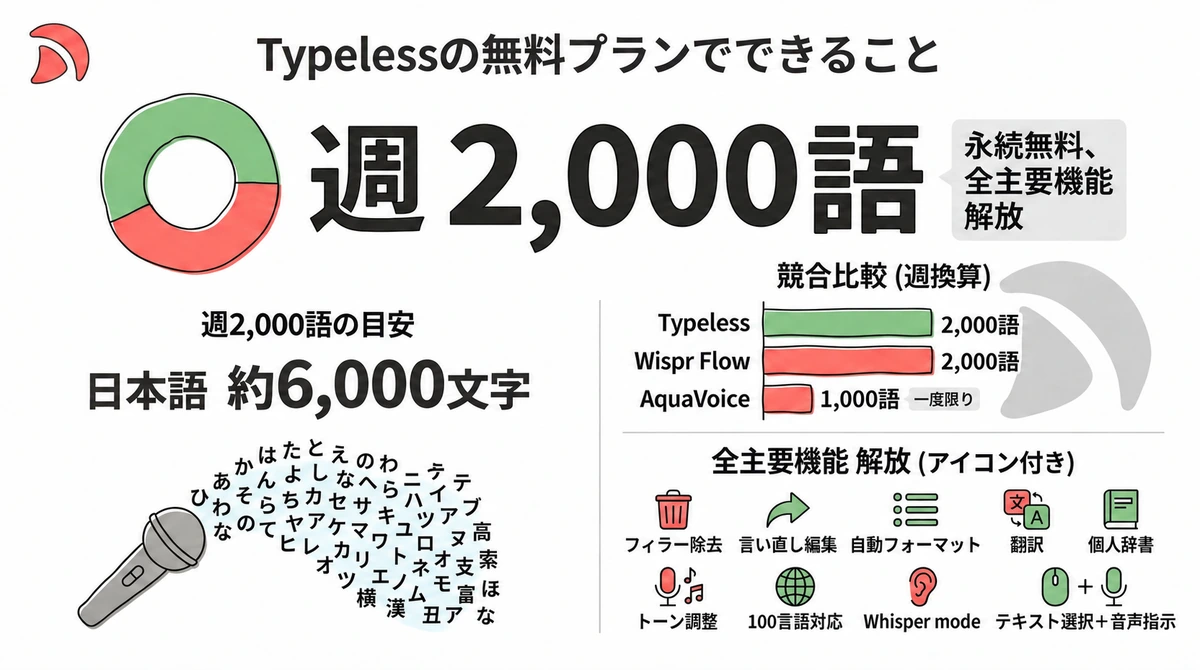 Typelessの無料プランでできること。週2,000語（日本語で約6,000文字）まで使え、主要機能を利用できる