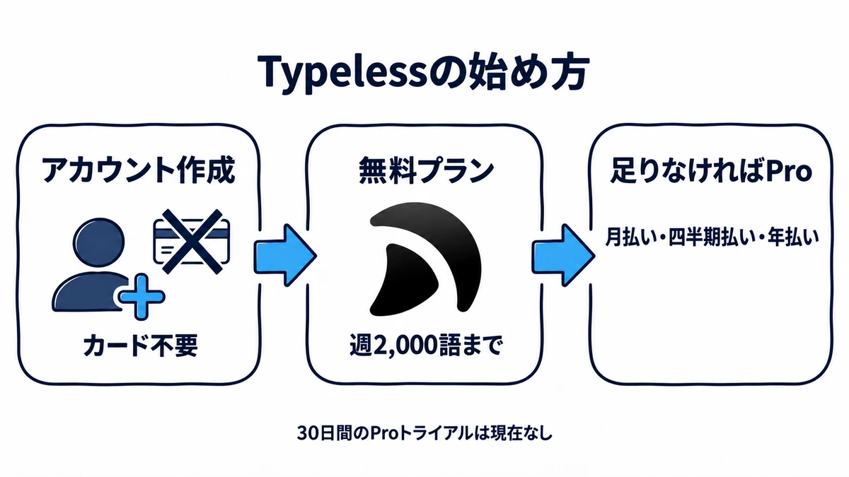 Typelessの始め方。アカウント作成で無料プラン(週2,000語)が使え、足りなければProに切り替える