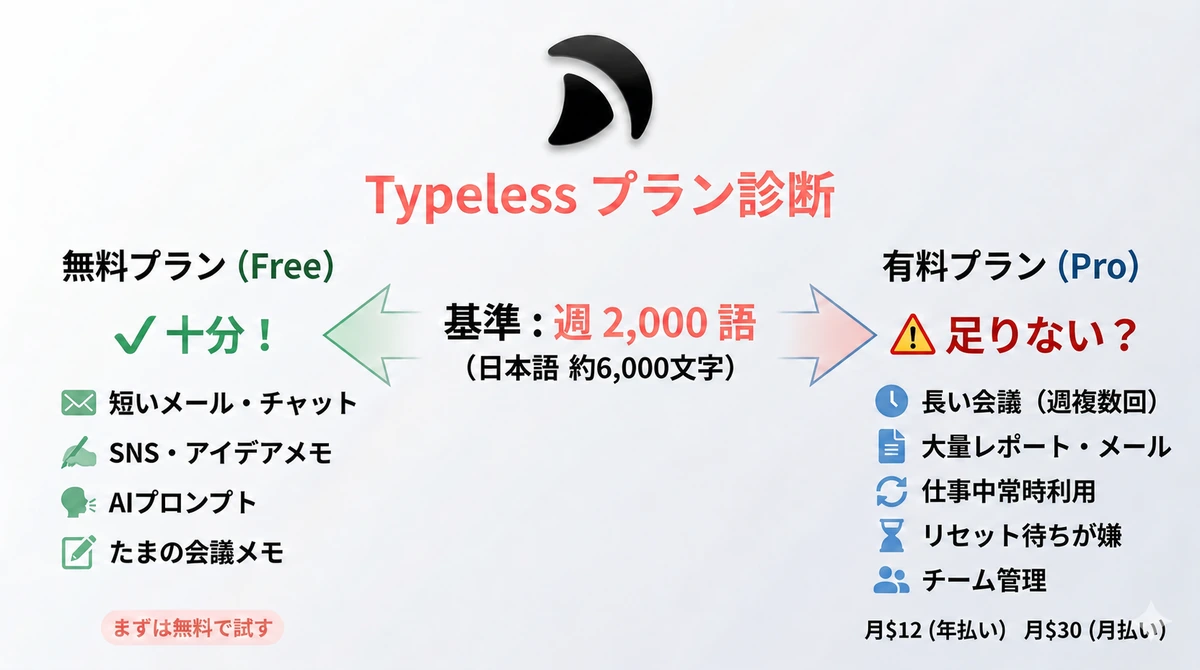 Typelessのプラン診断。週2,000語（日本語で約6,000文字）が無料プランと有料プランの基準