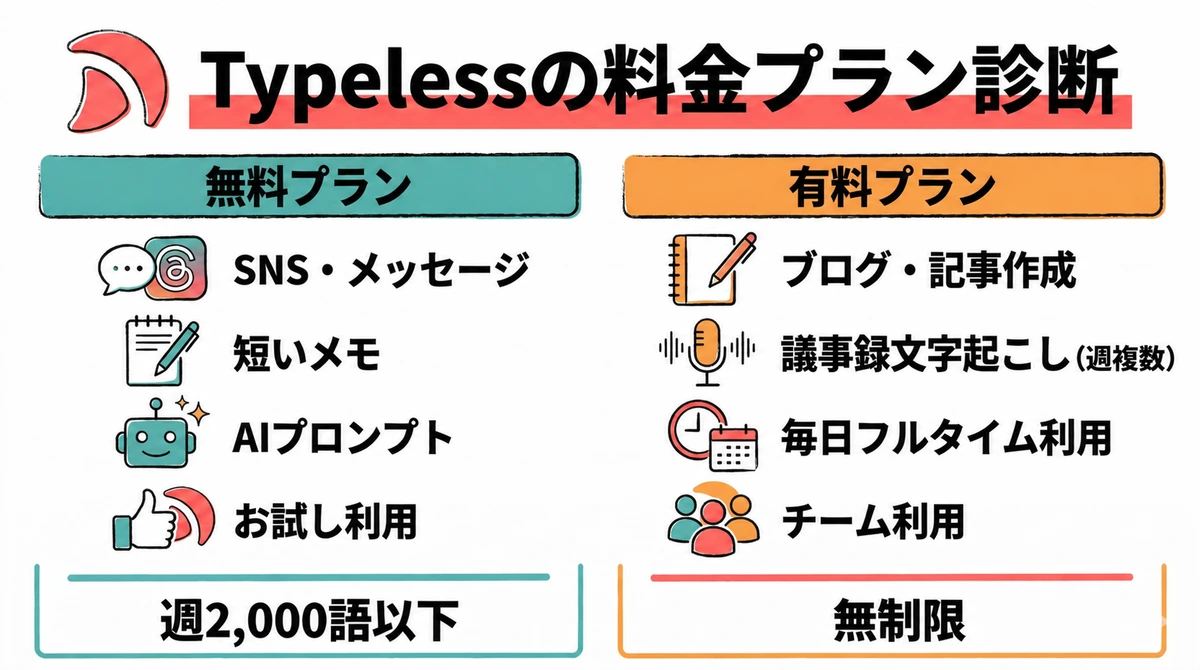 Typelessの料金プラン診断。無料プランは週2,000語以下、有料プランは無制限