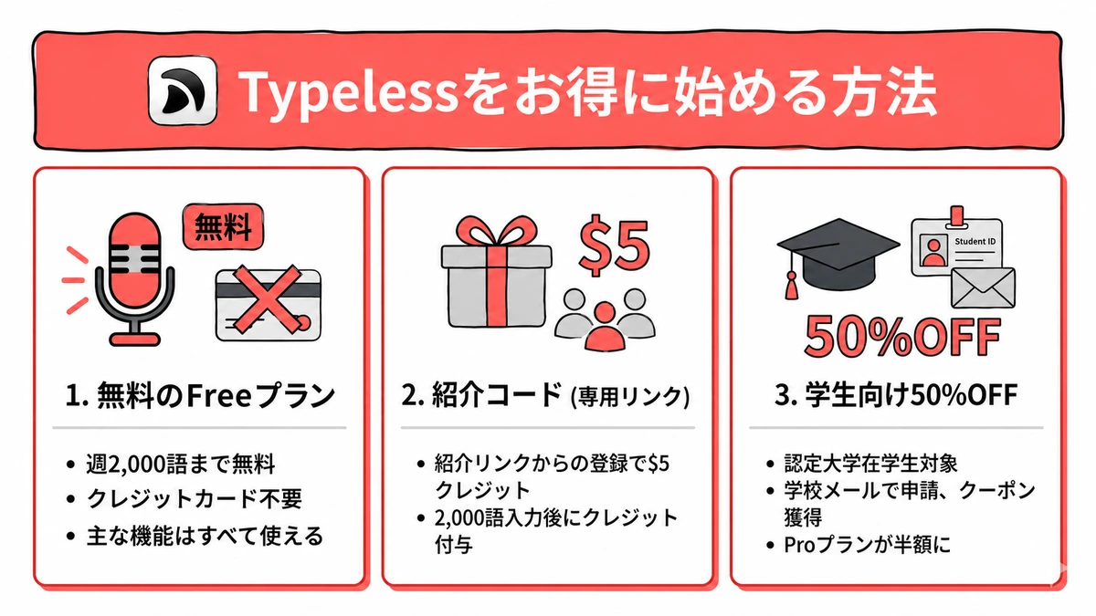 Typelessをお得に始める方法。無料のFreeプラン、紹介コードの$5クレジット、学生向け50%OFFの3つ